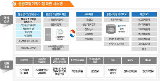 <공공조달 계약이행 확인 시스템 구성도>